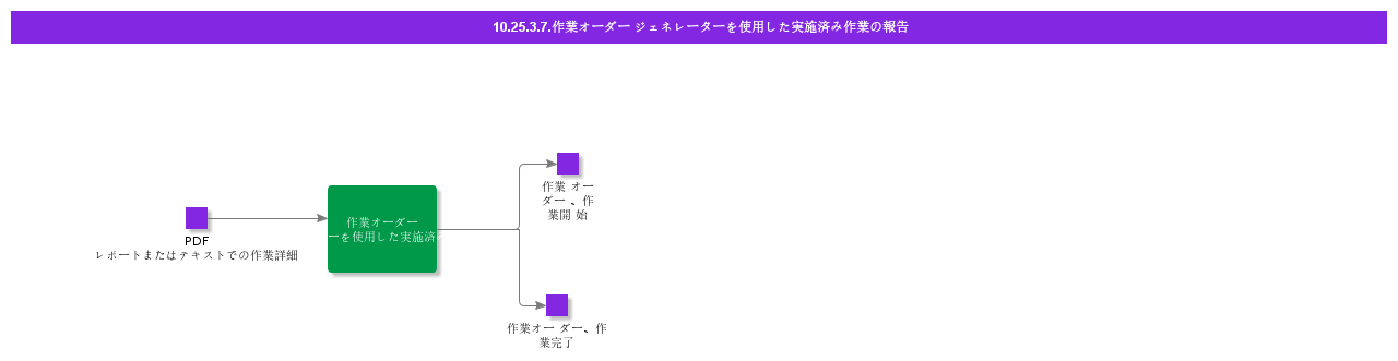 ReportinPerformedWorkusingtheWorkOrderGenerator