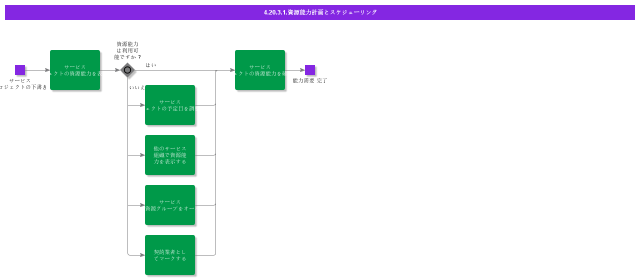 ResourceCapacityPlanningandScheduling