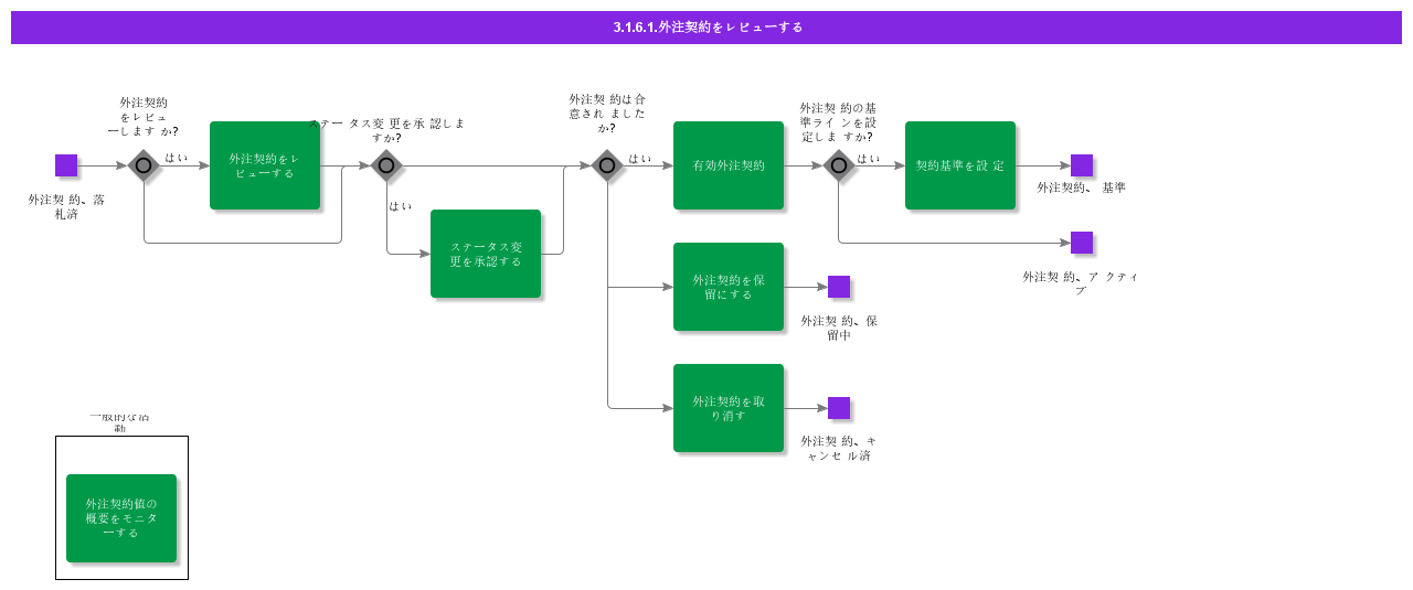 ReviewSubContract