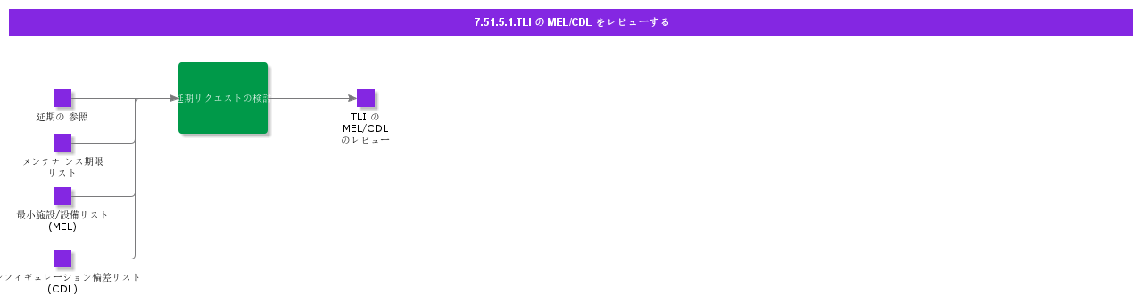 ReviewTLIsMELCDL