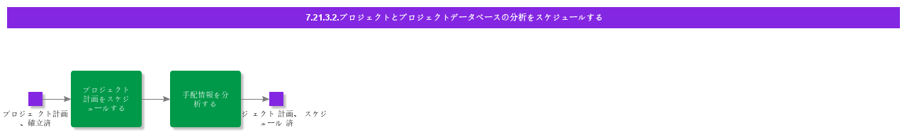 ScheduleProjectAndIntegrateProjectData