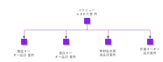 ScheduledRequirements