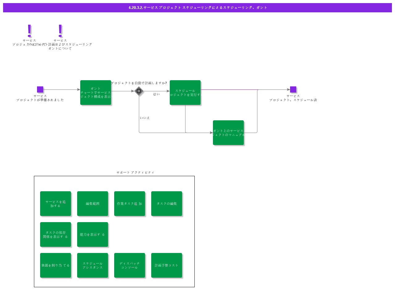 SchedulingwithServiceProjectSchedulingGantt