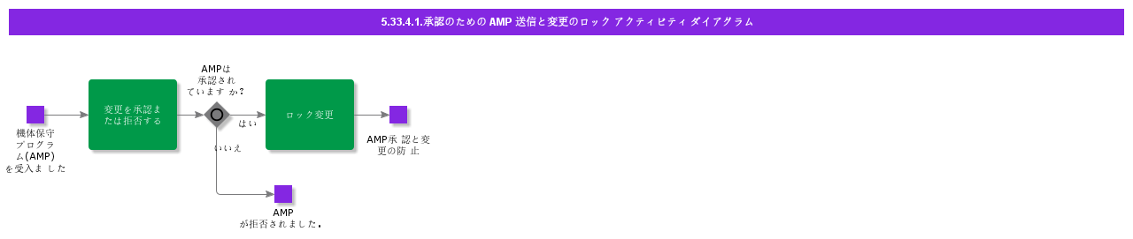 SendAMPforApprovalandLockChangesActivityDiagram