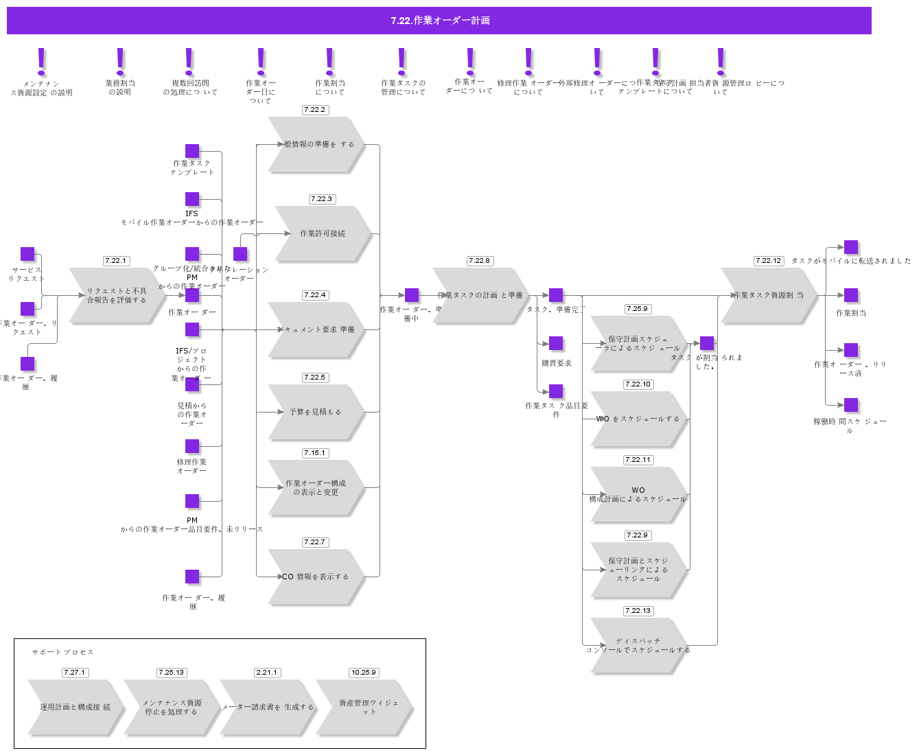 ServiceWOProcessing