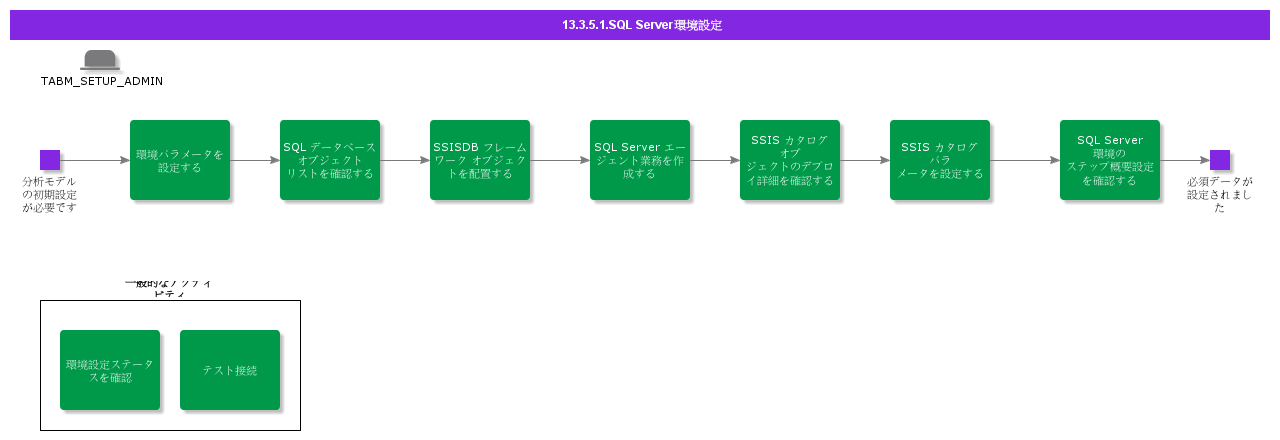SetupSQLServerEnvironment