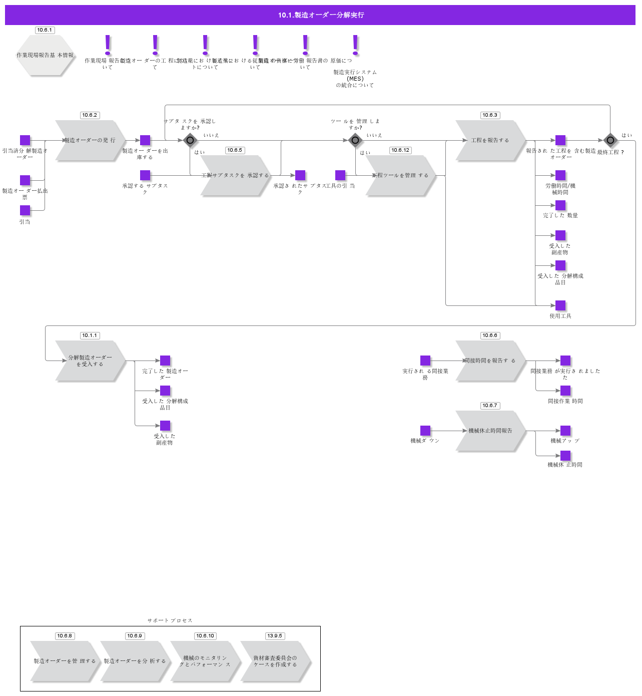 ShopOrderDisassemblyExecution