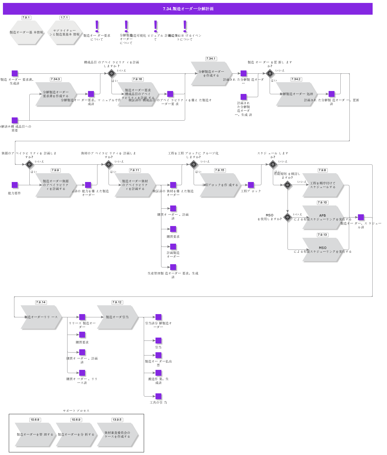 ShopOrderDisassemblyPlanning