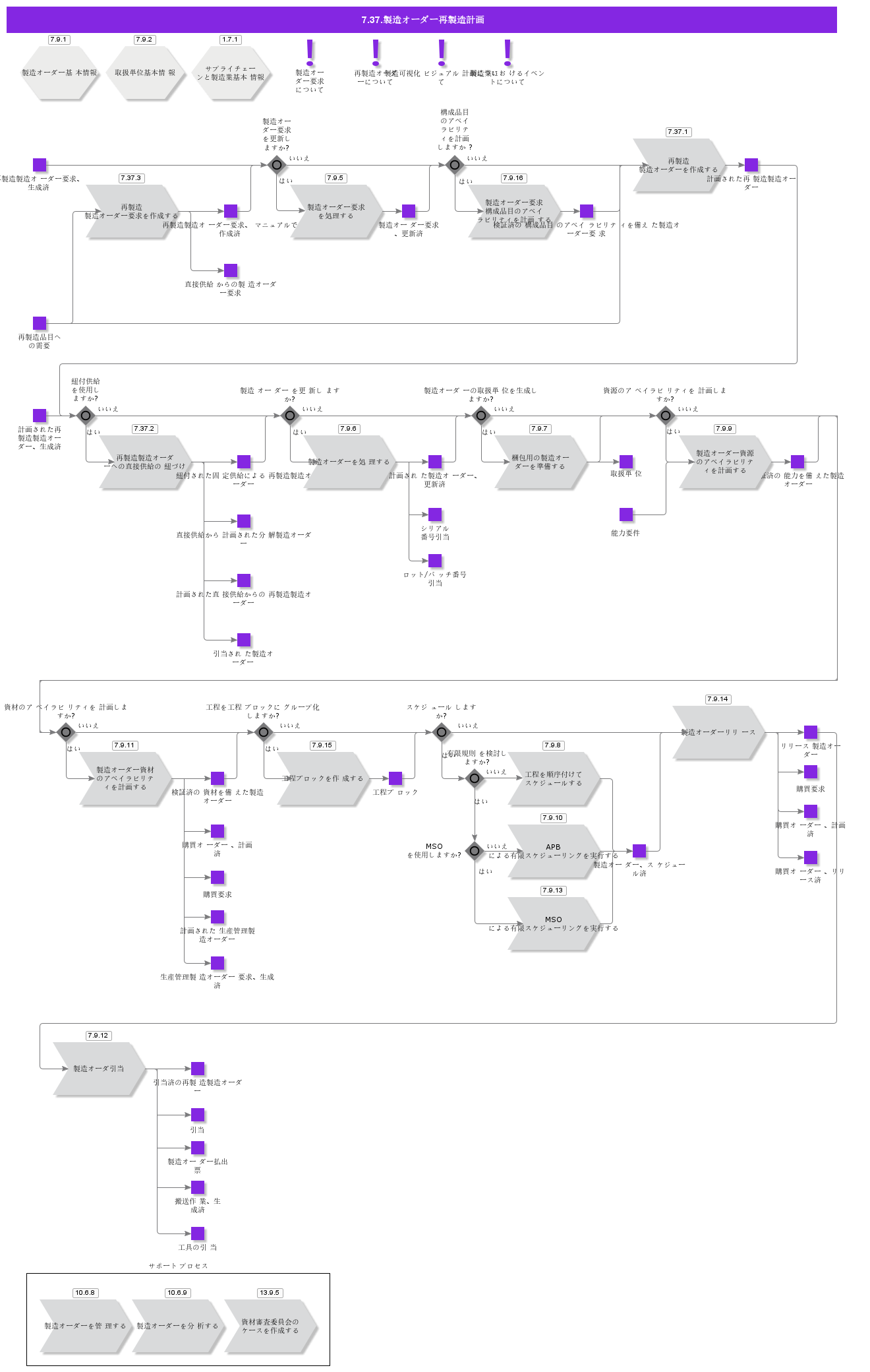 ShopOrderRemanufacturingPlanning
