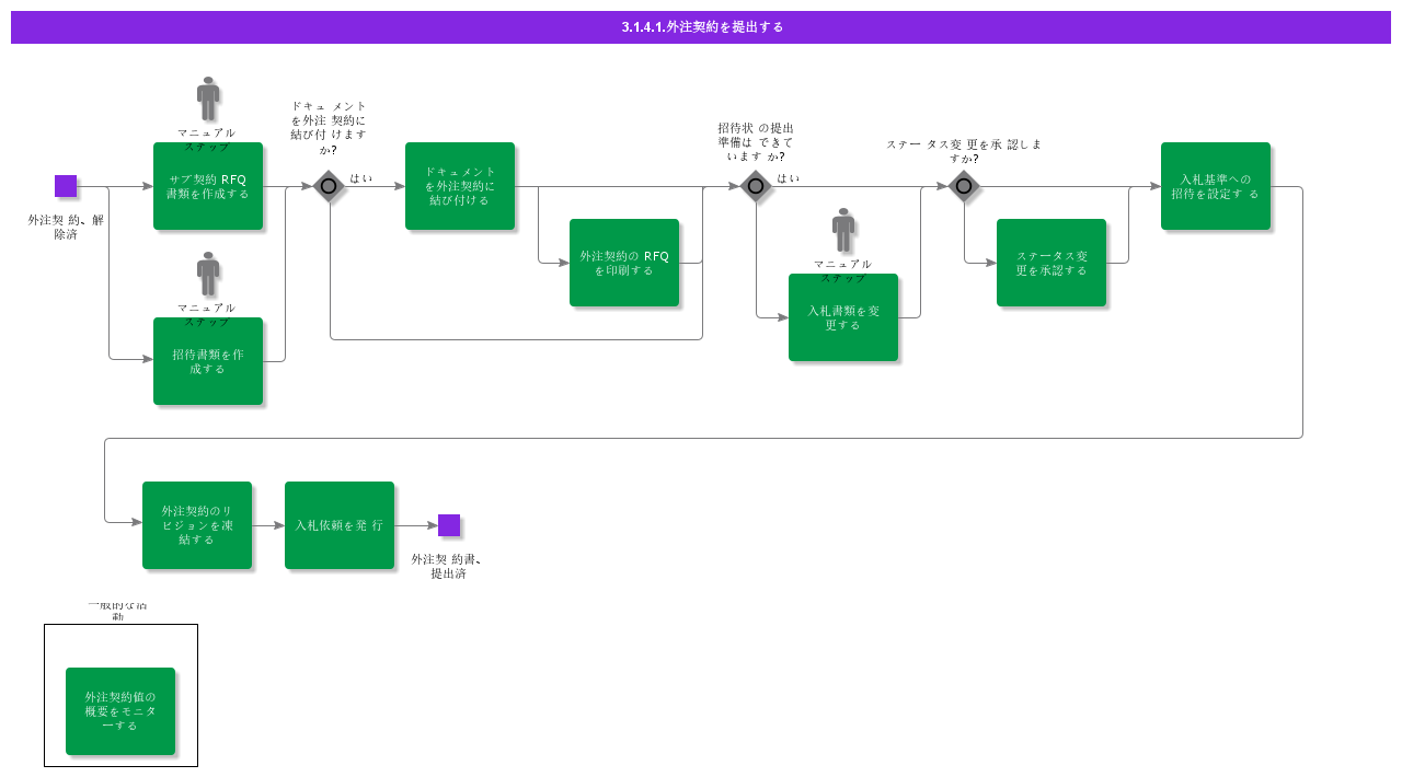 SubmitSubContract