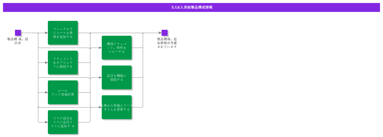 SupplyProductStructureInformation