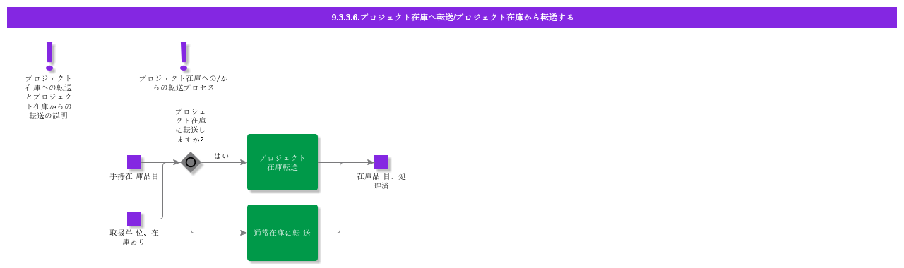 TransferToFromProjectInventory