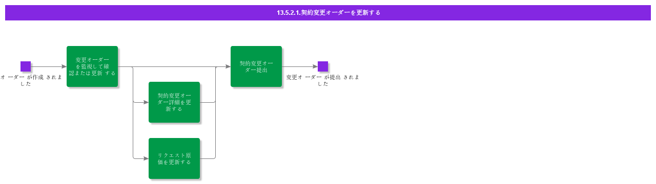 UpdateContractChangeOrder
