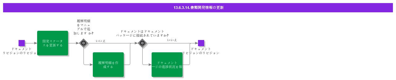 UpdateDocumentDevelopmentInformation