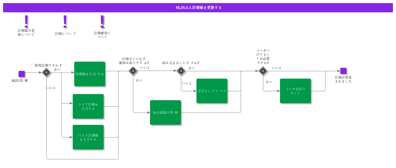 UpdateMeasurements