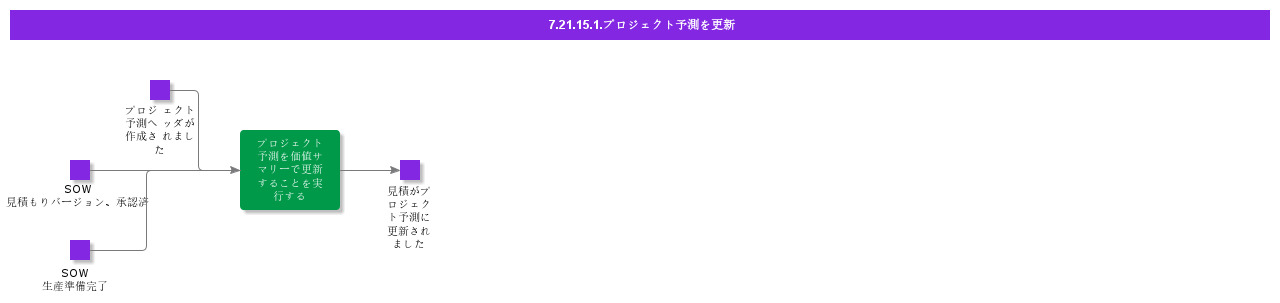 UpdateProjectForecast
