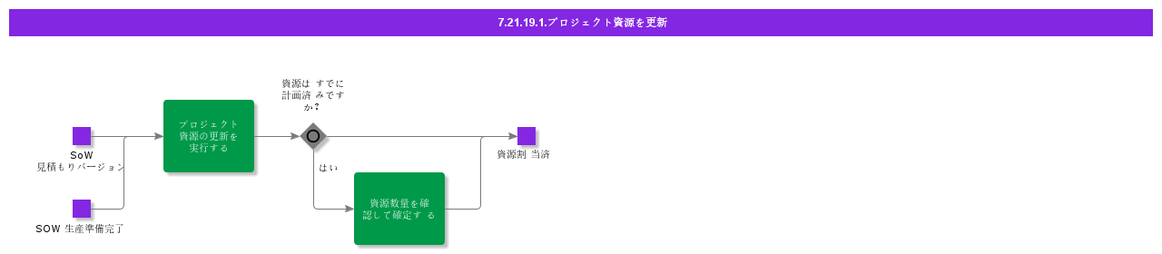 UpdateProjectResources