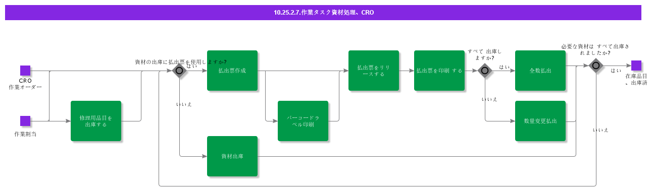 WorkTaskMatHandlingCRO