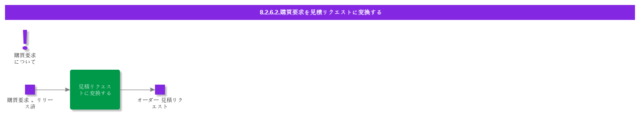 convertPRtoRFQ