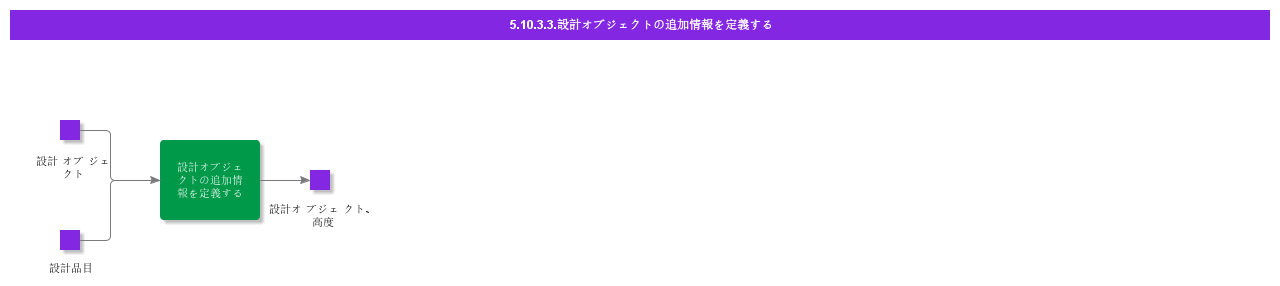 defineadditionalinformationondesignobject