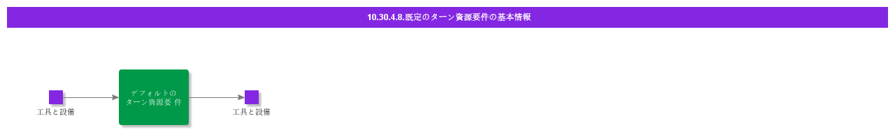 definedefaultturnresourcerequirements