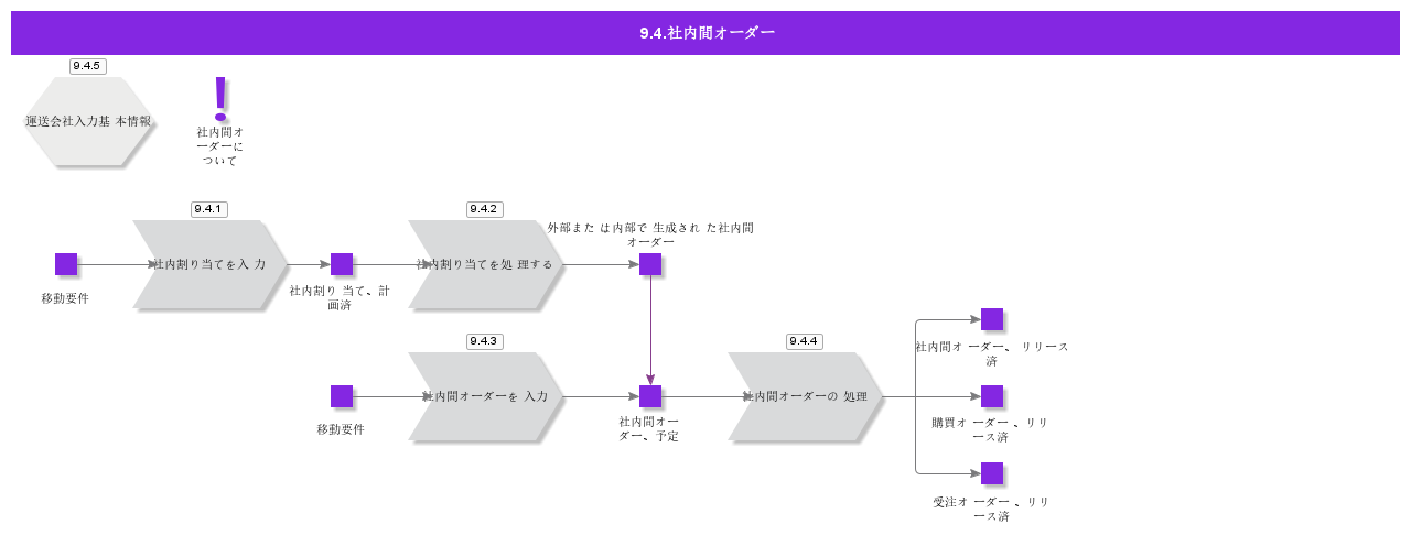 distributionorder