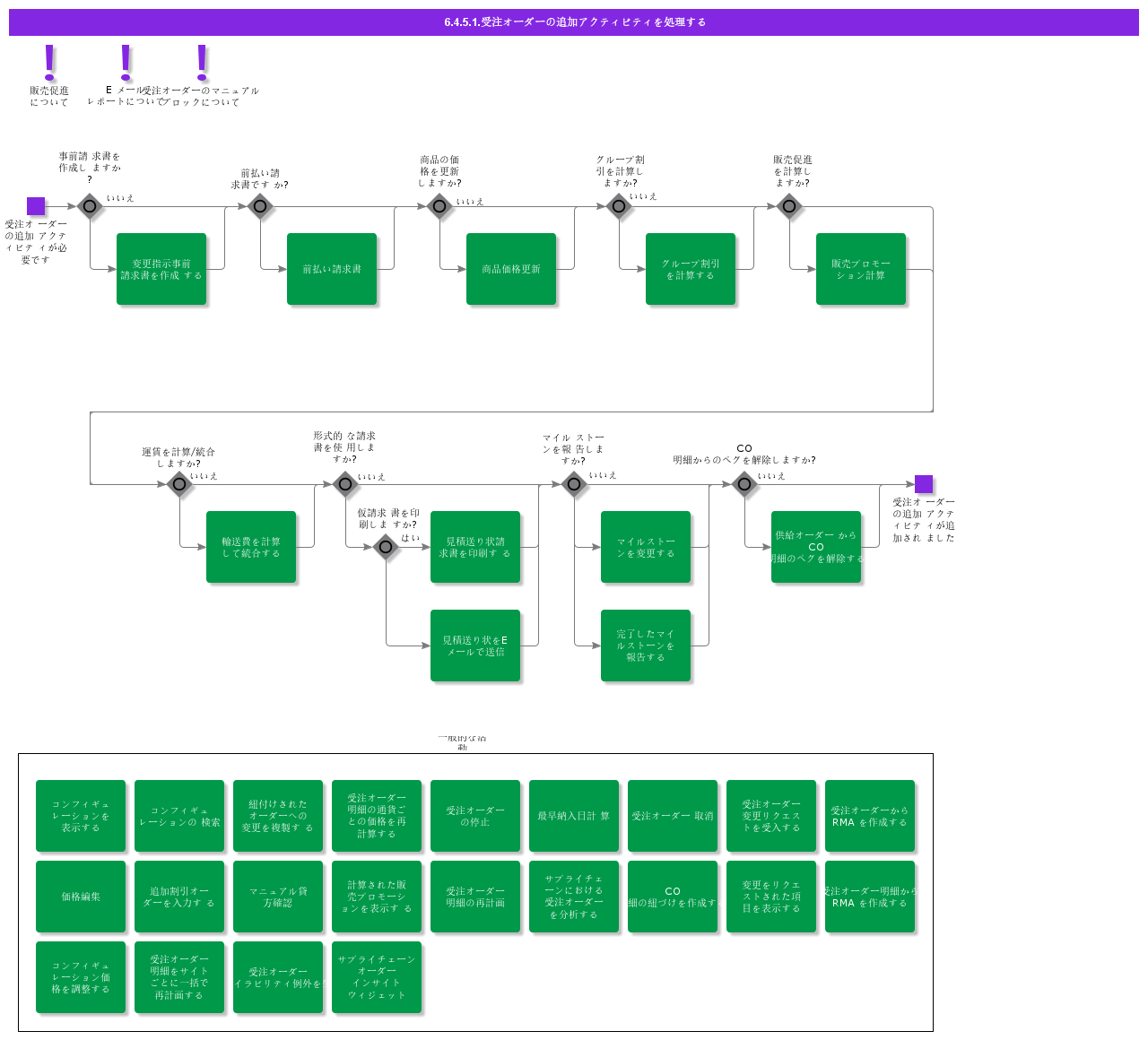 handlecustomerorderadditionalactivities