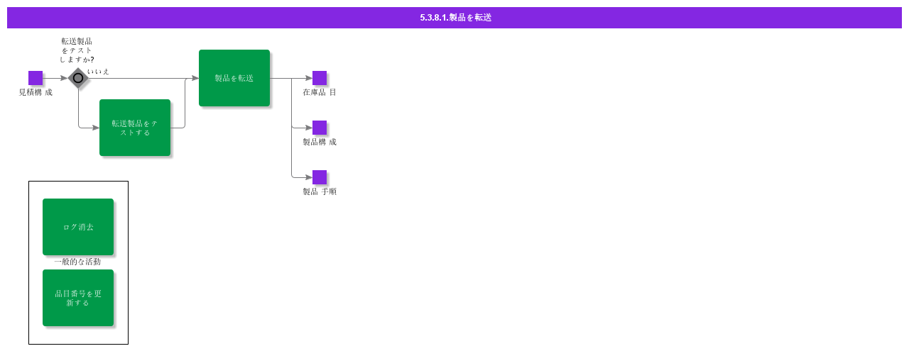transferproduct