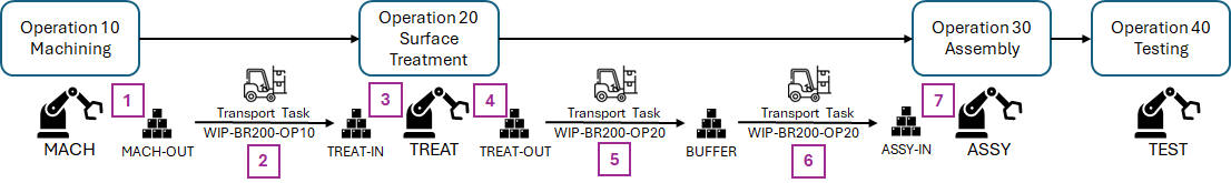 WIPProductExample
