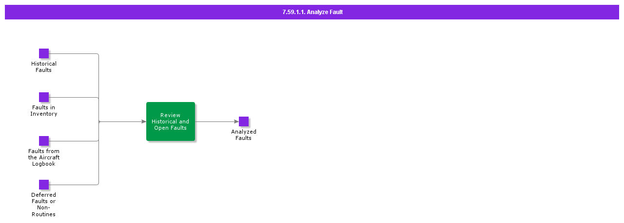 AnalyzeFault