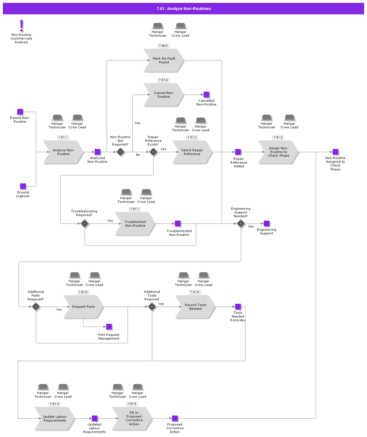 AnalyzeNonRoutinesProcess