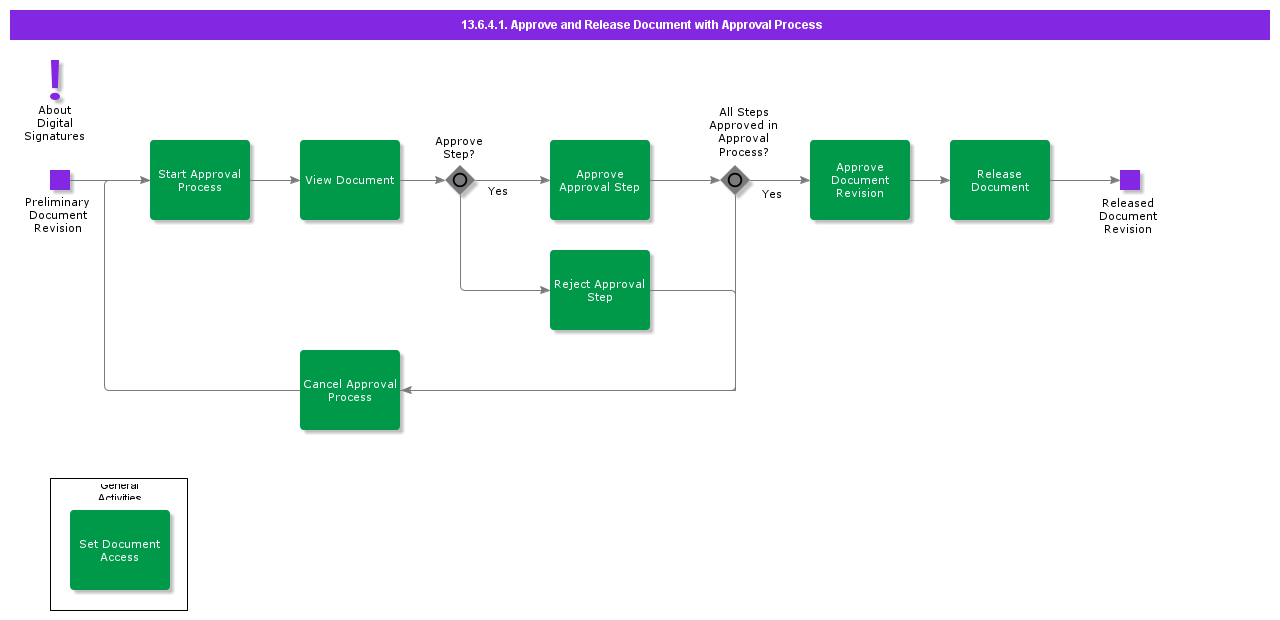 ApproveAndReleaseDocumentWithApprovalProcess