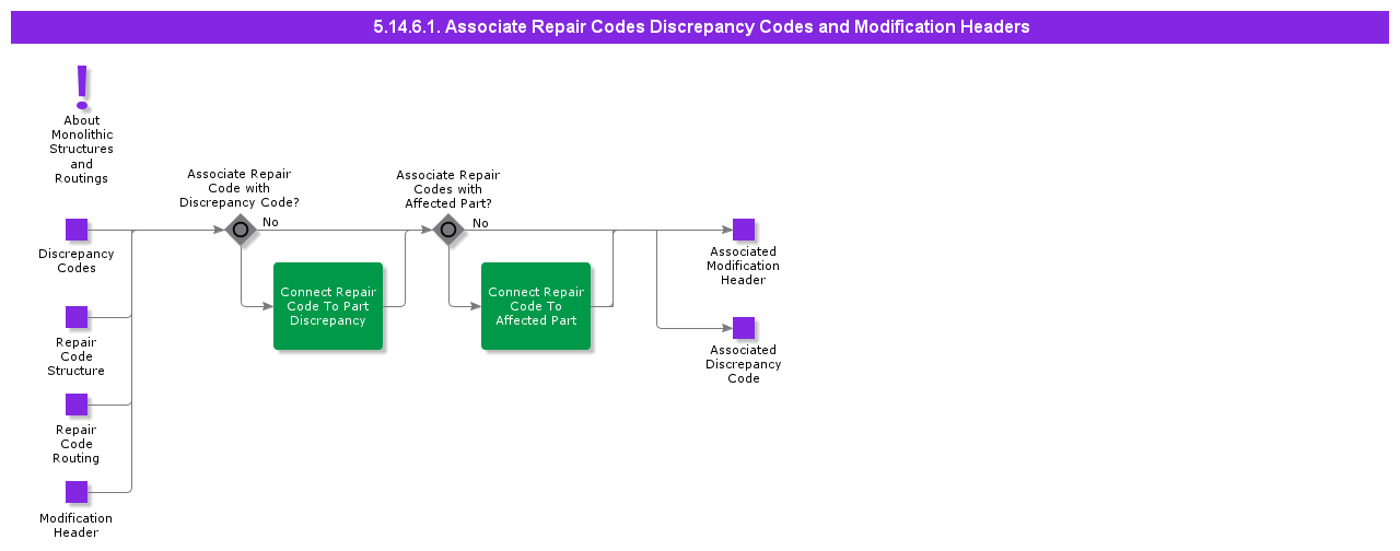 AssociateRepairCodesDiscrepancyCodesAndModificationHeaders