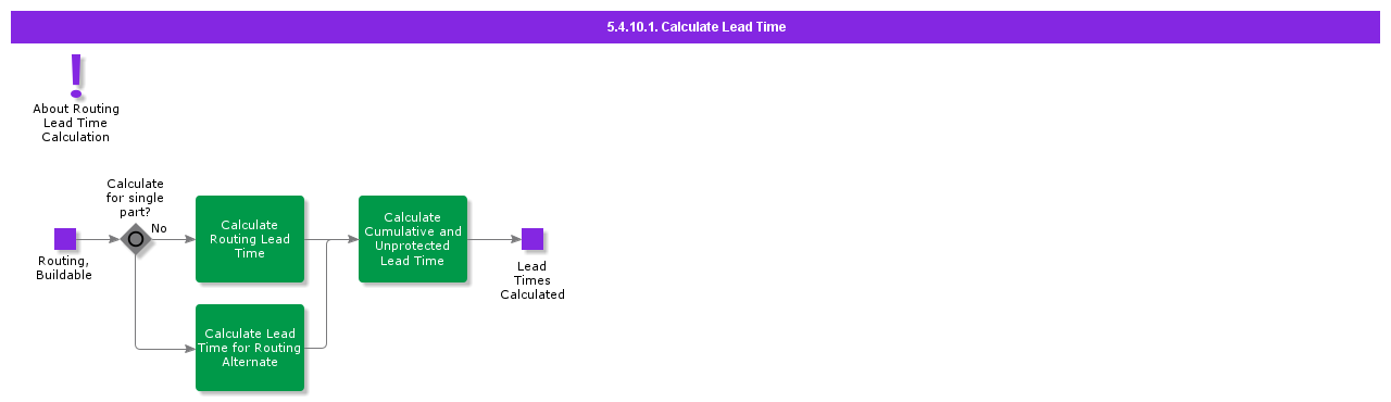 CalculateLeadTime