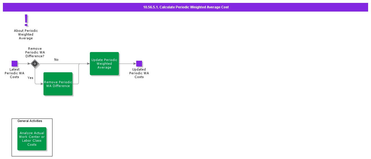 CalculatePeriodicWeightedAverageCost