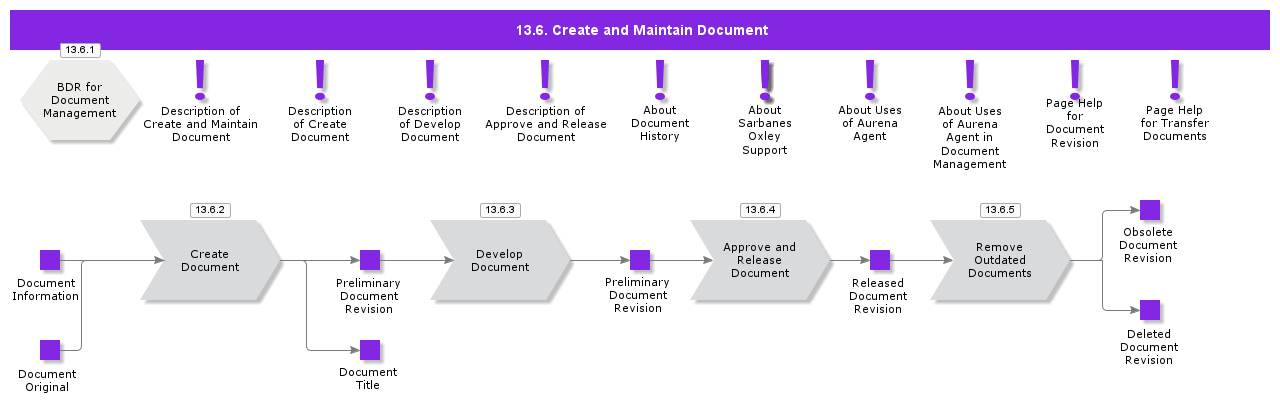 CreateAndMaintainDocument