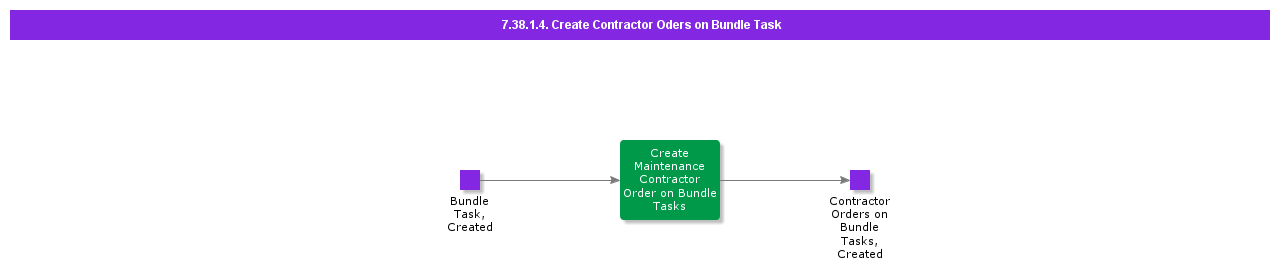 CreateContractorOrderonBundleTask