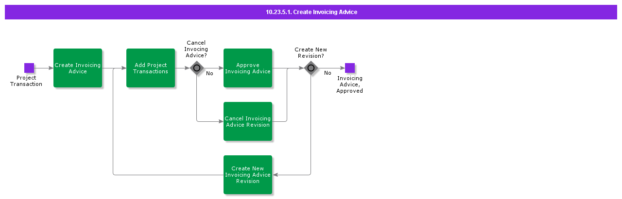 CreateInvocingAdvice