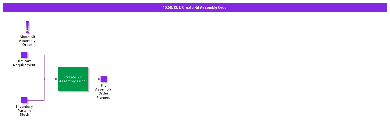 CreateKitAssemblyOrder