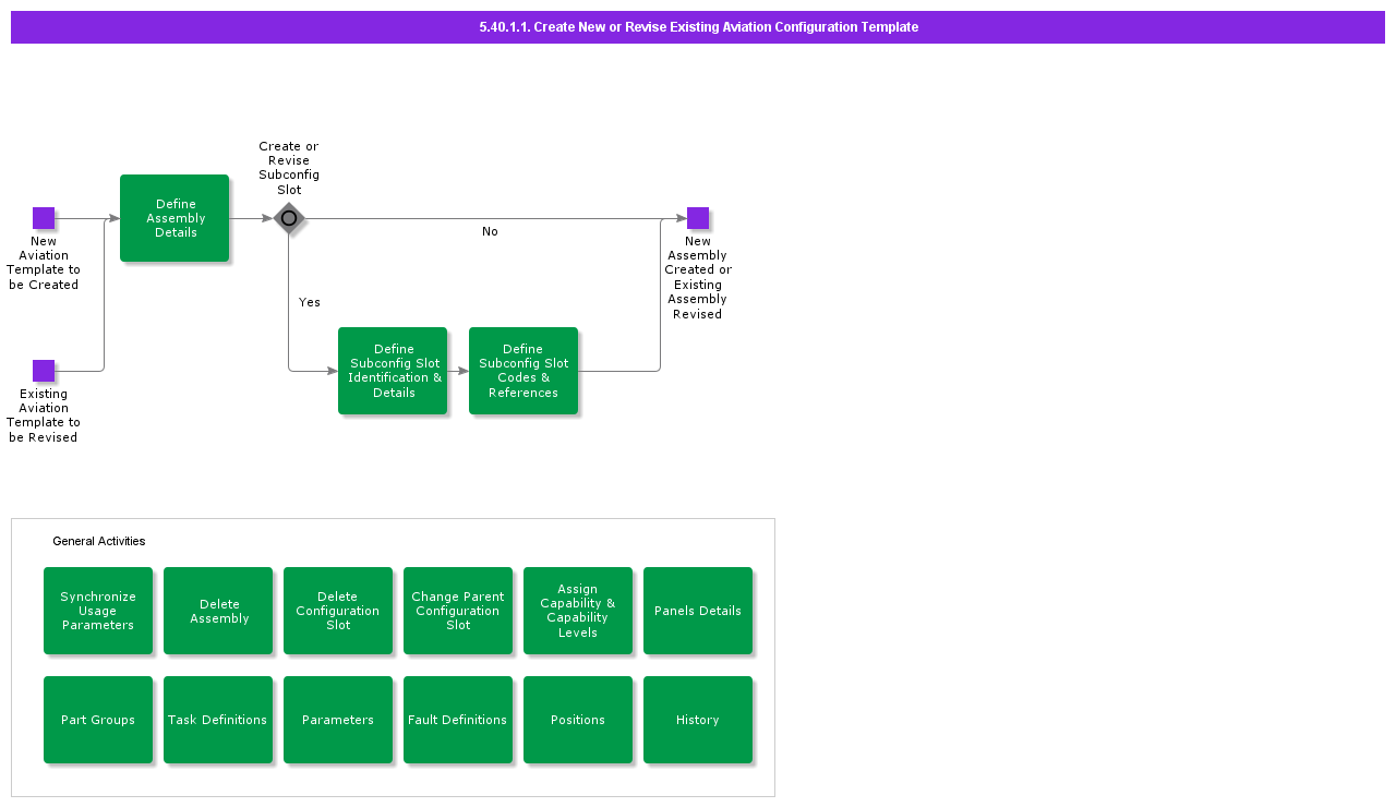 CreateNewOrReviseExistingAviationConfigurationTemplate