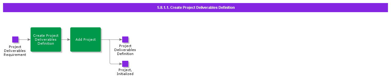 CreateProjectDeliverablesDefinition