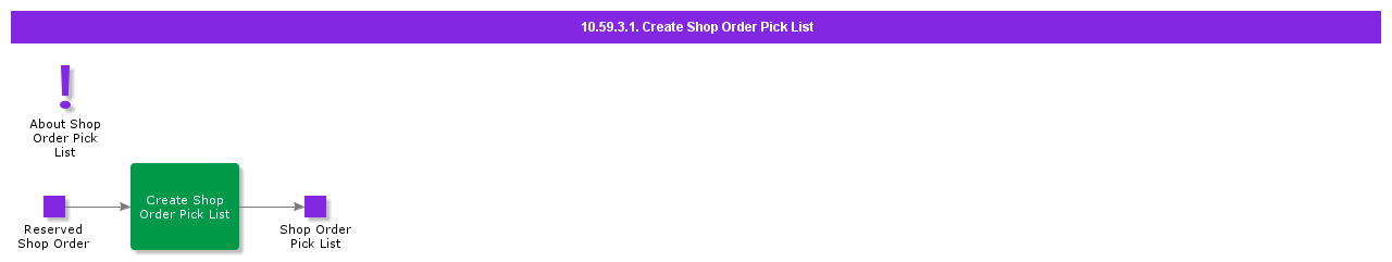 CreateShopOrderPickList