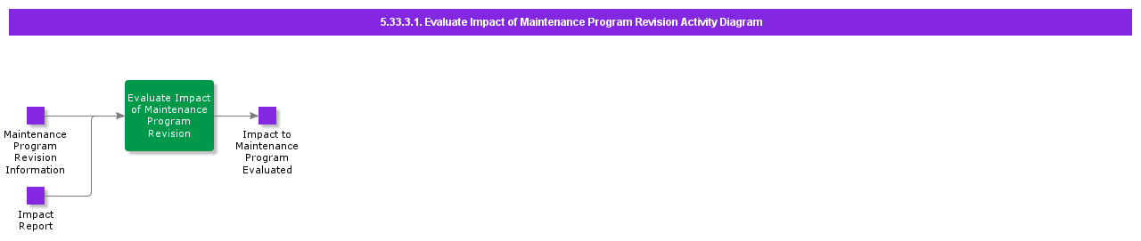 EvaluateImpactofMaintenanceProgramRevisonActivityDiagram