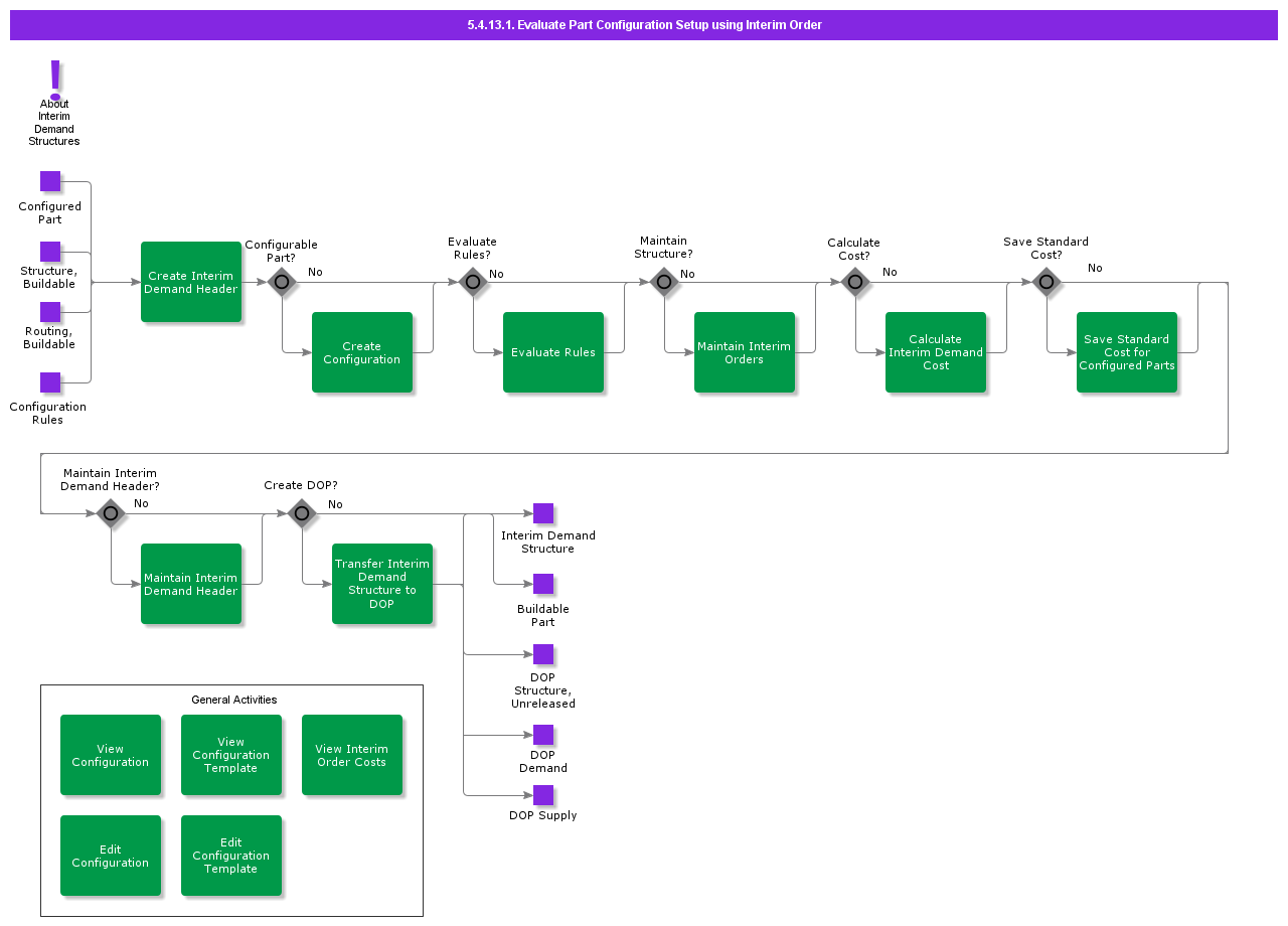 EvaluatePartConfigurationSetupUsingInterimOrder