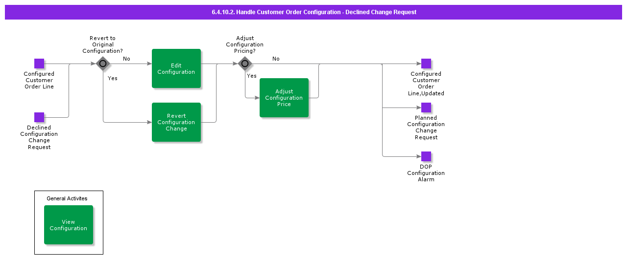 HandleCustOrderConfigurationDeclineChangeRequest
