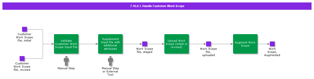 HandleCustomerWorkScope