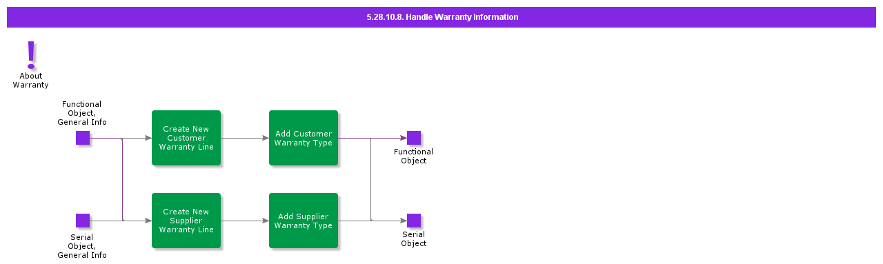 HandleWarrantyInformation