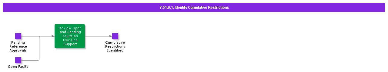 IdentifyCumulativeRestrictions