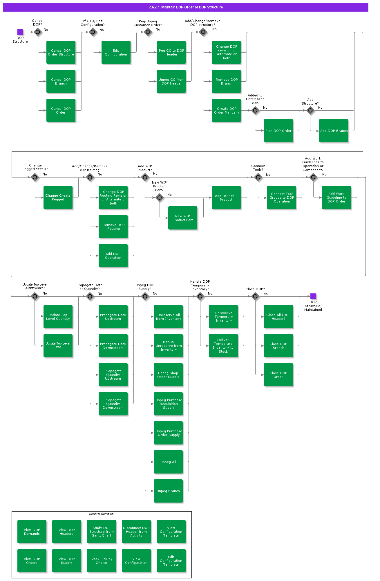 MaintainDOPPlanOrders