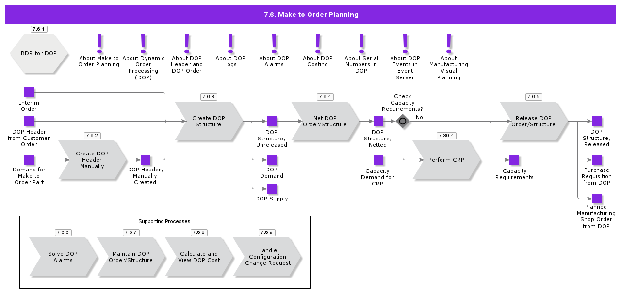 MakeToOrderPlanning
